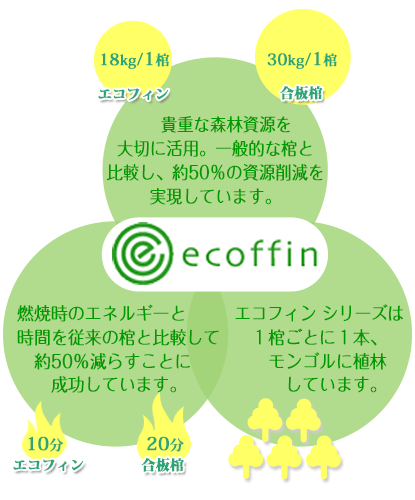 貴重な森林資源を大切に活用。一般的な棺を比較し約50％の資源削減を実現しています。エコフィン：18kg/1棺　合板棺：30kg/1棺　燃焼時のエネルギーと時間を従来の棺と比較して約50%減らすことに成功しています。エコフィン：10分　合板棺：20分　エコフィンシリーズは1棺ごと1本、モンゴルに植林しています。